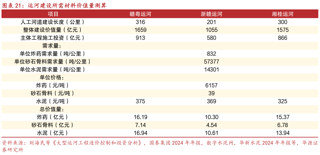 如何了解运河建设所需材料价值量测算