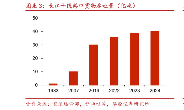 如何才能长江干线港口货物吞吐量（亿吨）