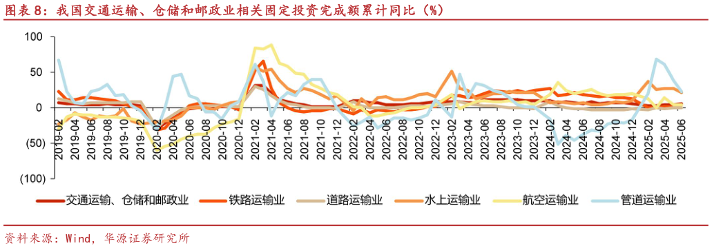 我想了解一下我国交通运输、仓储和邮政业相关固定投资完成额累计同比（%）