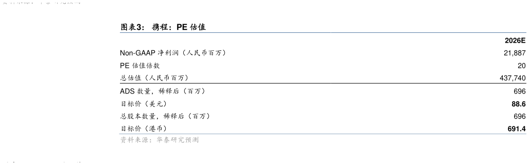 如何看待携程：PE 估值