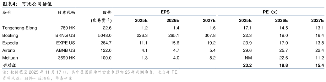 咨询大家可比公司估值