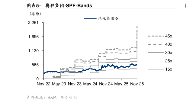 各位网友请教一下携程集团-SPE-Bands