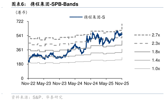 我想了解一下携程集团-SPB-Bands