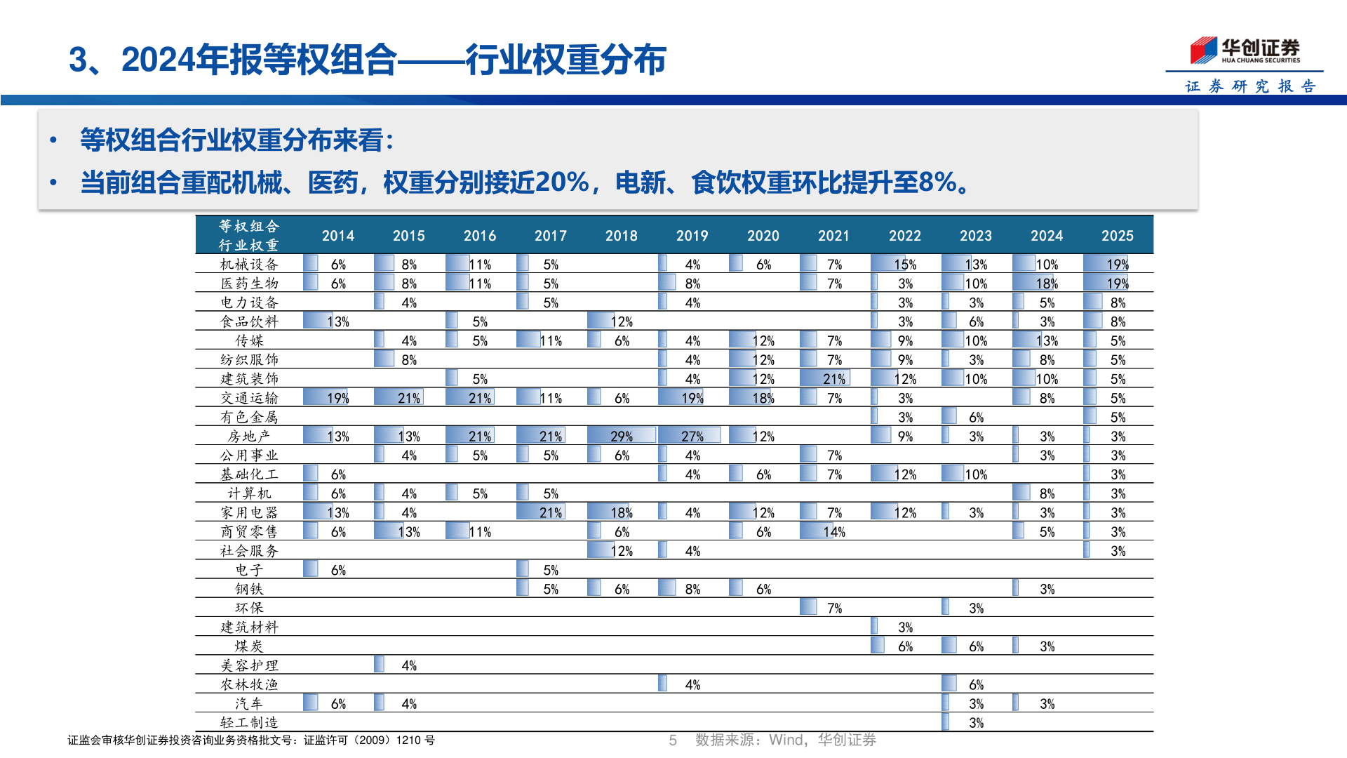 谁知道3、2024年报等权组合——行业权重分布