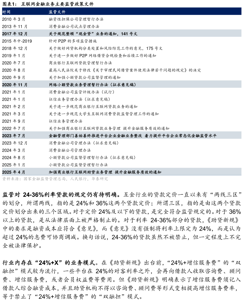 谁能回答互联网金融业务主要监管政策文件?