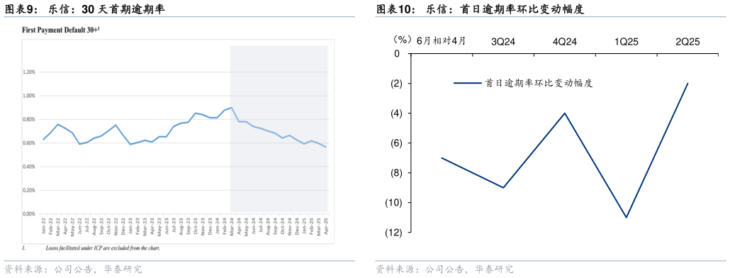 请问一下乐信：首日逾期率环比变动幅度?