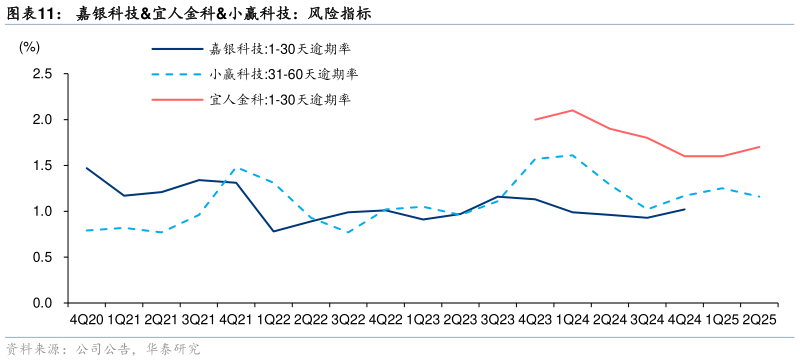 谁知道嘉银科技宜人金科小赢科技：风险指标?