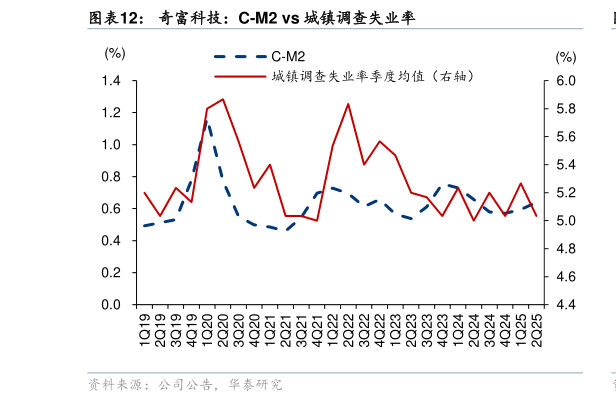 谁知道奇富科技：C-M2 vs 城镇调查失业率?