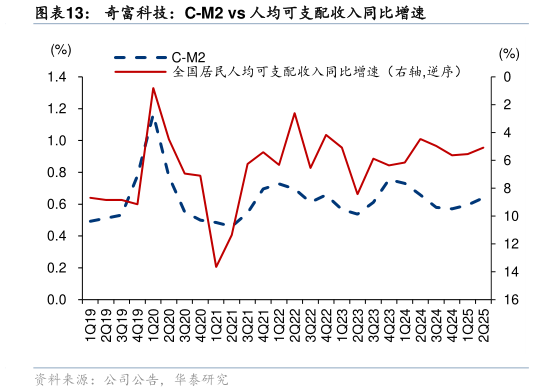谁能回答奇富科技：C-M2 vs 人均可支配收入同比增速?