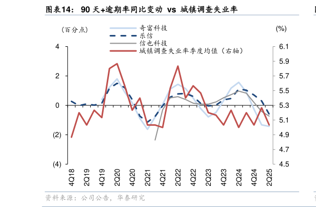 如何看待90 天逾期率同比变动  vs  城镇调查失业率?
