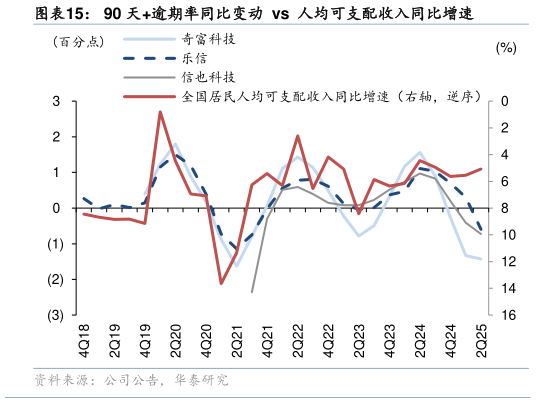 如何看待90 天逾期率同比变动  vs  人均可支配收入同比增速?