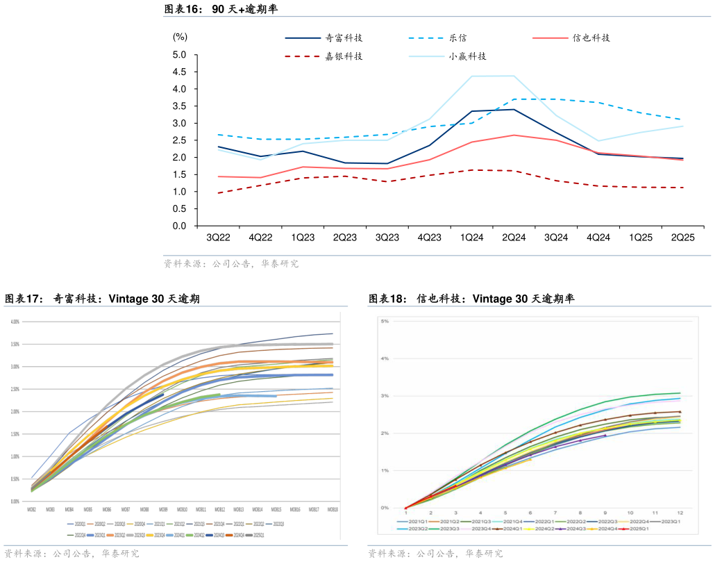 如何了解90 天逾期率 奇富科技：Vintage 30 天逾期?