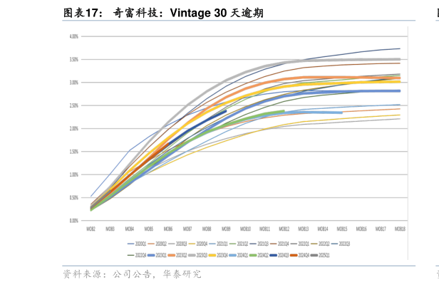 想问下各位网友奇富科技：Vintage 30 天逾期?