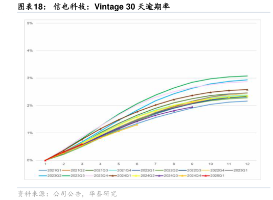 你知道信也科技:Vintage 30 天逾期率?
