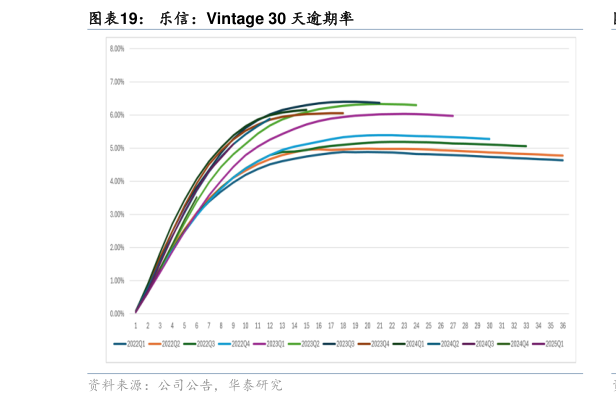请问一下乐信:Vintage 30 天逾期率?