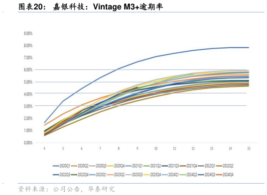 如何才能嘉银科技:Vintage M3逾期率?