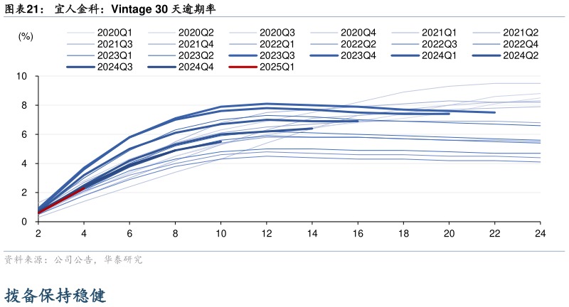 请问一下宜人金科:Vintage 30 天逾期率?