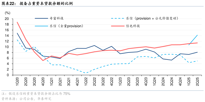 如何才能拨备占重资本贷款余额的比例?