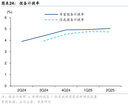 如何了解拨备计提率?