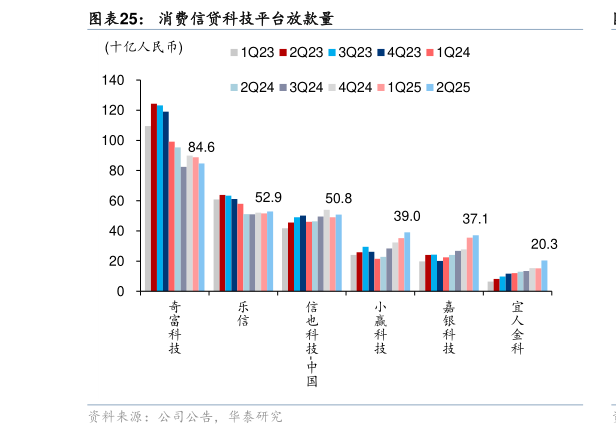 你知道消费信贷科技平台放款量?