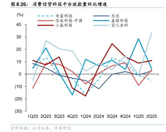 请问一下消费信贷科技平台放款量环比增速?