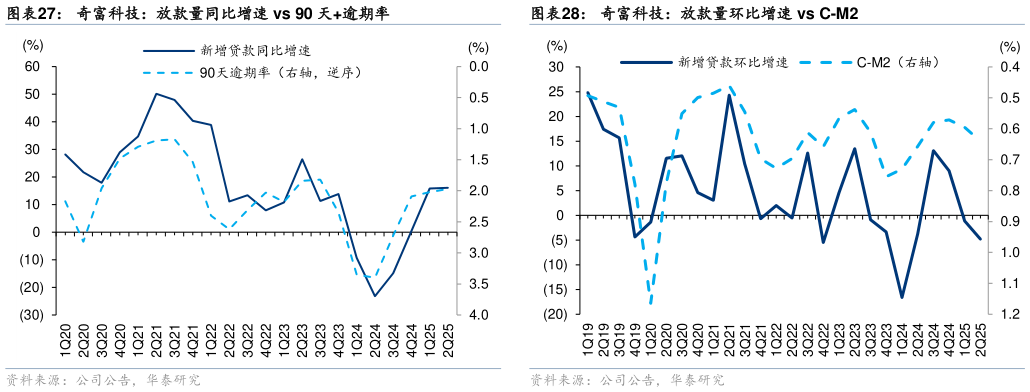 想关注一下奇富科技:放款量同比增速 vs 90 天逾期率?