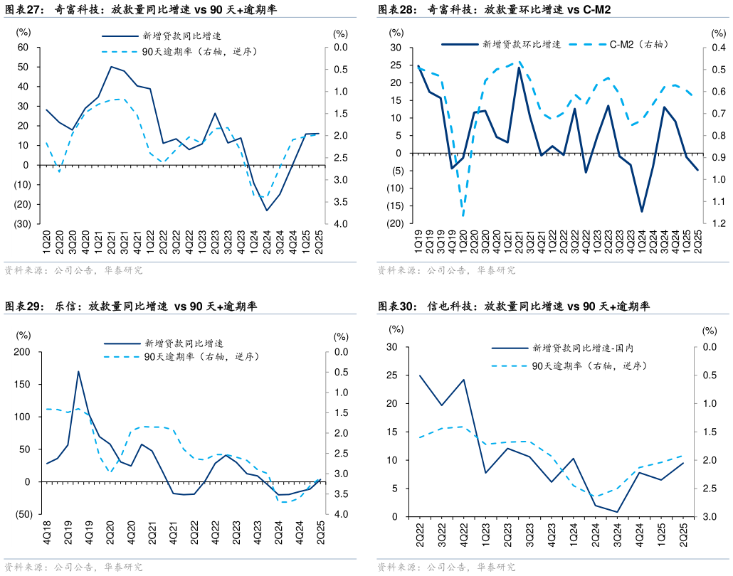 各位网友请教一下奇富科技:放款量环比增速 vs C-M2 信也科技:放款量同比增速 vs 90 天逾期率?
