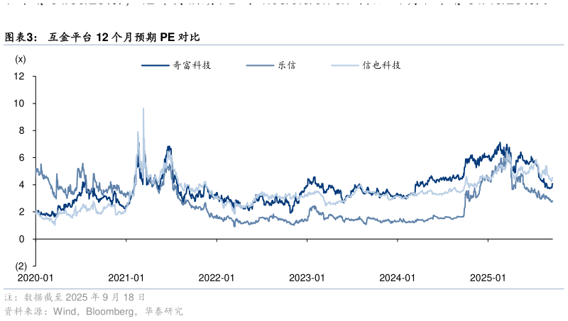 谁能回答互金平台 12 个月预期 PE 对比?