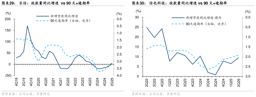 谁知道信也科技:放款量同比增速 vs 90 天逾期率?