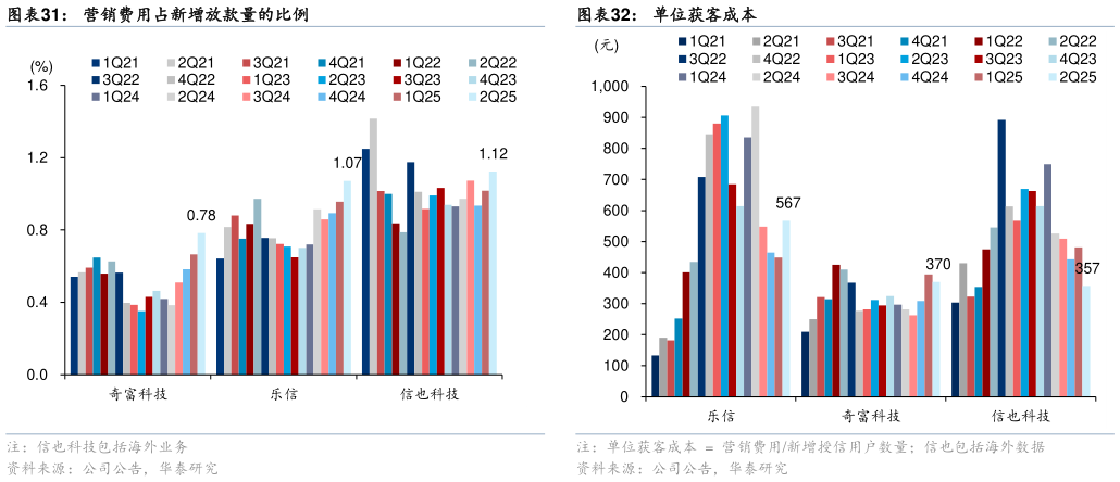 怎样理解营销费用占新增放款量的比例单位获客成本?