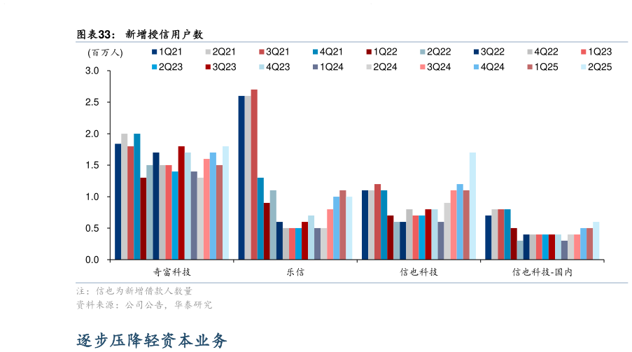 如何了解新增授信用户数?