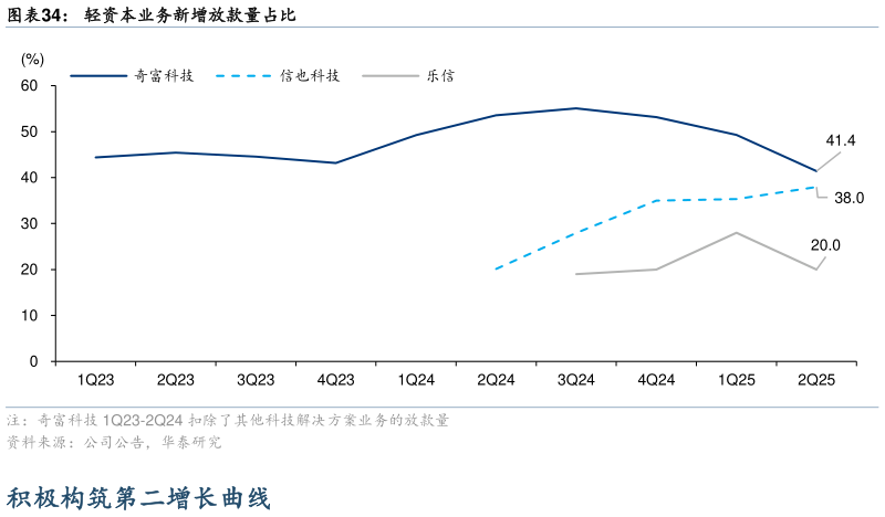 如何看待轻资本业务新增放款量占比?
