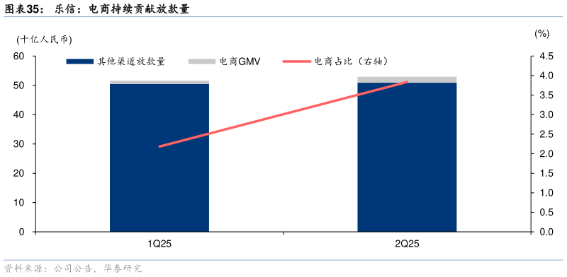 如何看待乐信:电商持续贡献放款量?