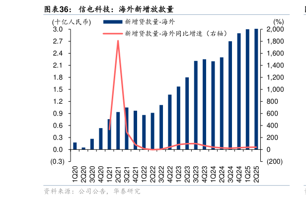 如何解释信也科技:海外新增放款量?
