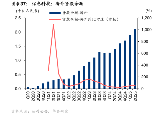 想关注一下信也科技:海外贷款余额?