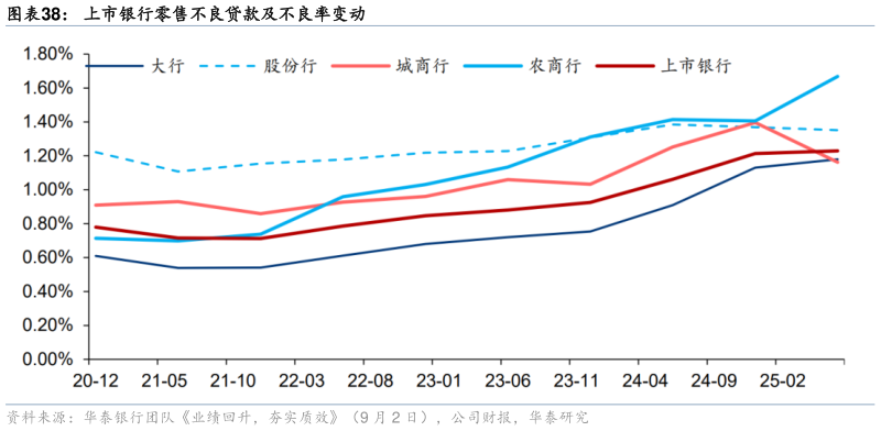 你知道上市银行零售不良贷款及不良率变动?
