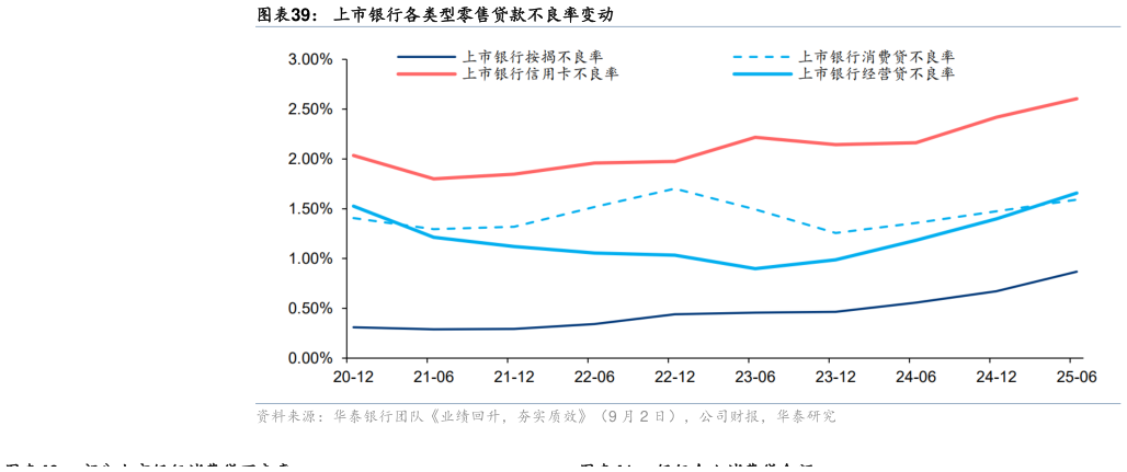 想问下各位网友上市银行各类型零售贷款不良率变动?