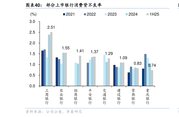 你知道部分上市银行消费贷不良率?