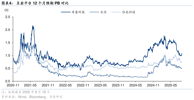 想问下各位网友互金平台 12 个月预期 PB 对比?