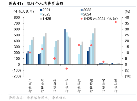 你知道银行个人消费贷余额?