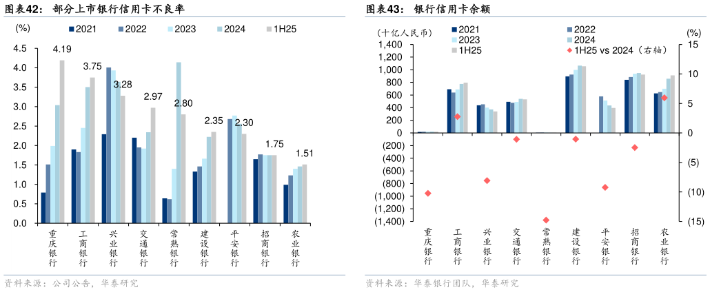 咨询下各位部分上市银行信用卡不良率银行信用卡余额?