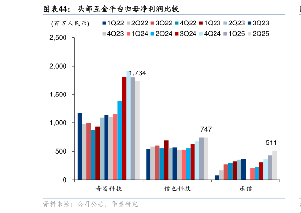 如何才能头部互金平台归母净利润比较?