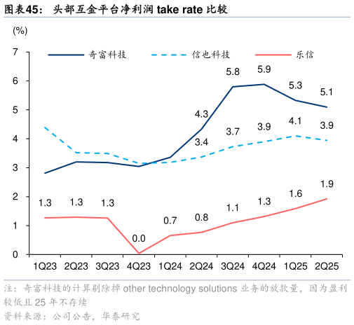 如何才能头部互金平台净利润 take rate 比较?