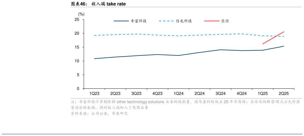 如何才能收入端 take rate?