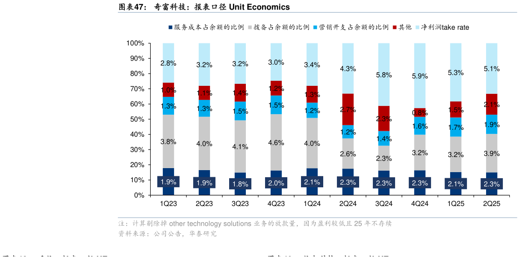一起讨论下奇富科技:报表口径 Unit Economics?