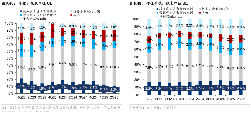 如何看待乐信:报表口径 UE?