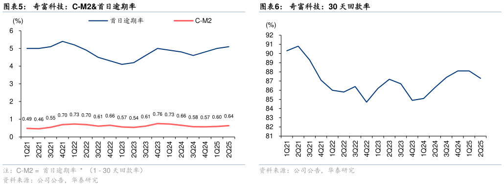 如何看待奇富科技：C-M2首日逾期率?