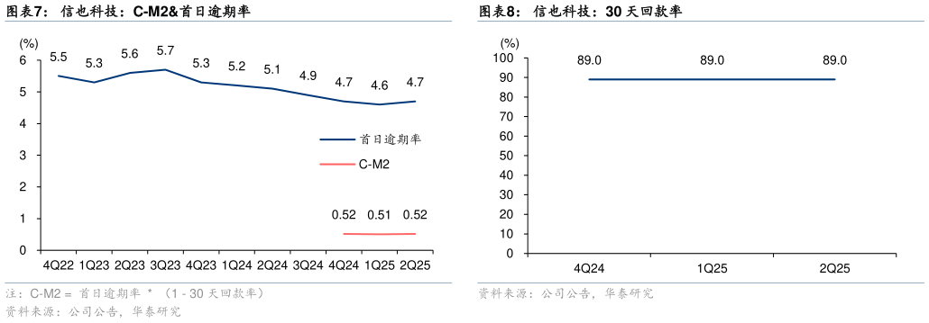 如何看待信也科技：C-M2首日逾期率?