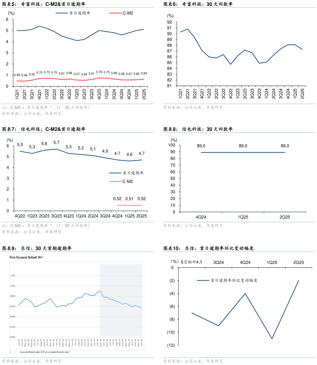 如何才能奇富科技：30 天回款率 信也科技：30 天回款率 乐信：首日逾期率环比变动幅度?
