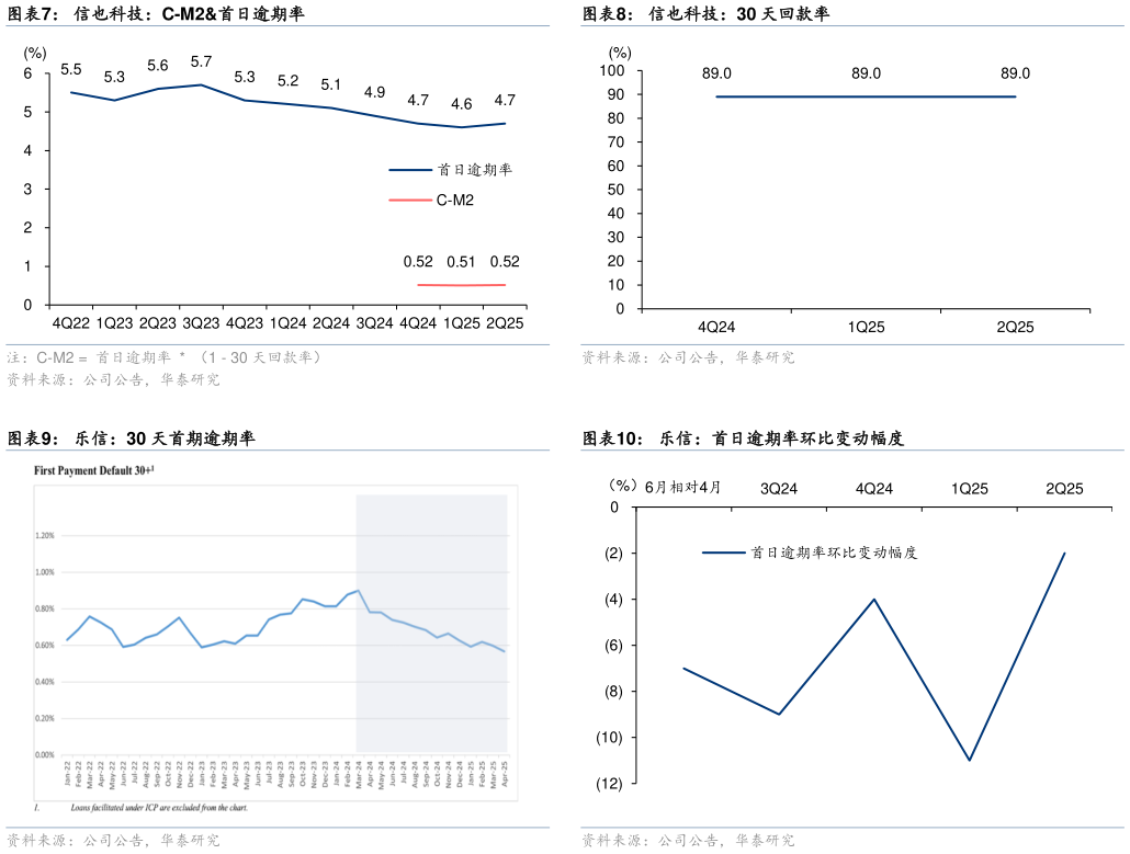 谁知道信也科技：30 天回款率 乐信：首日逾期率环比变动幅度?